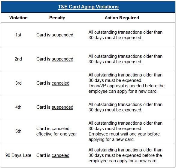 Aging Violation Chart