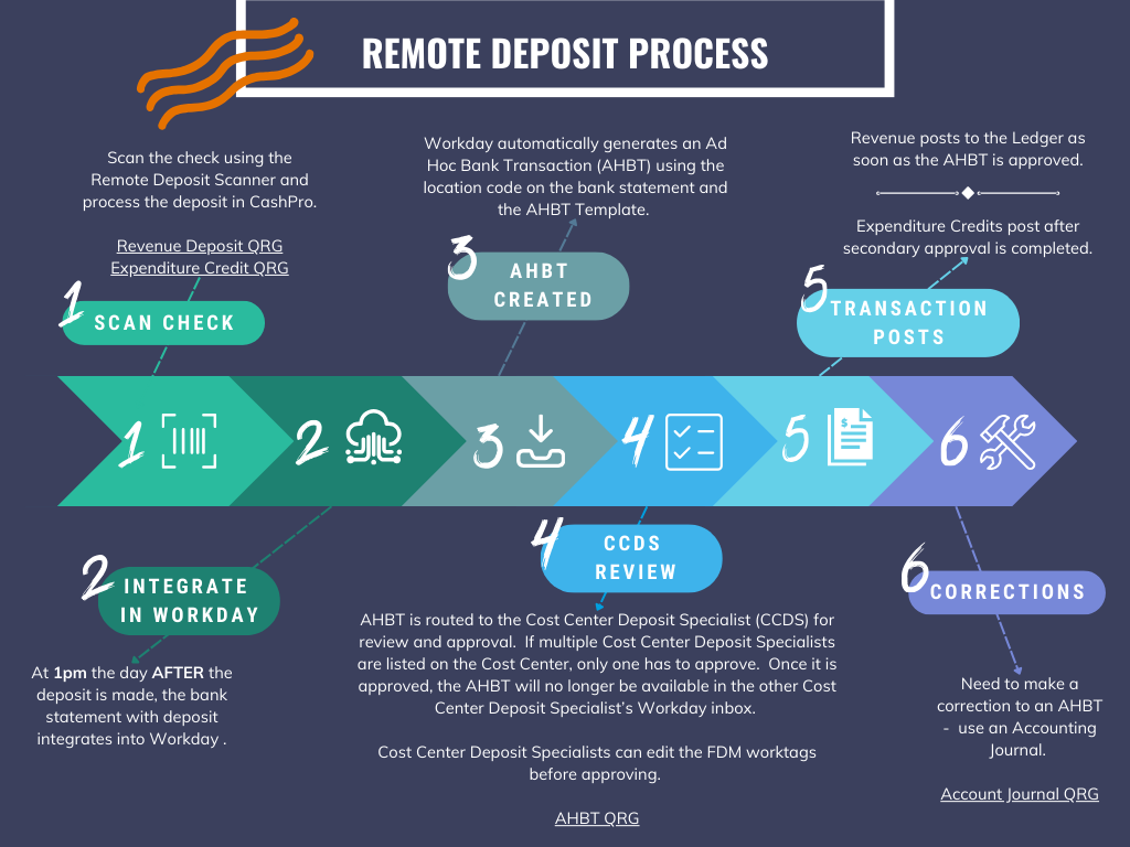 Remote Deposit Process (infographic) - process written out in steps below. 