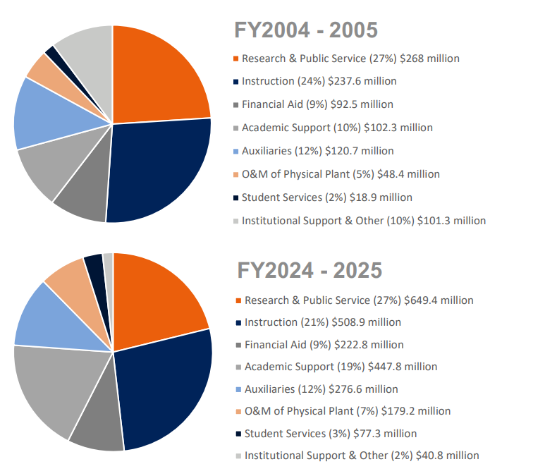 Academic Budget Uses