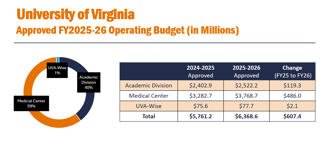 FY2025 2026 Budget Wheel Chart