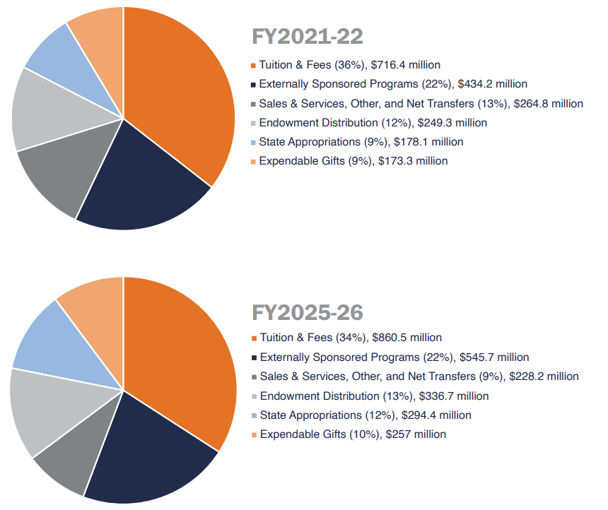 Academic Division Operating Sources 5 year