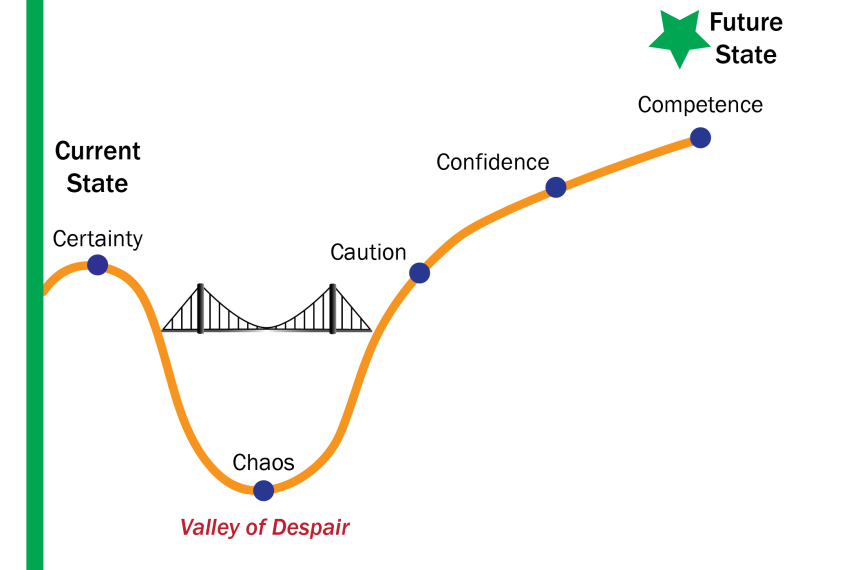 What Is The Change Curve Uva Finance