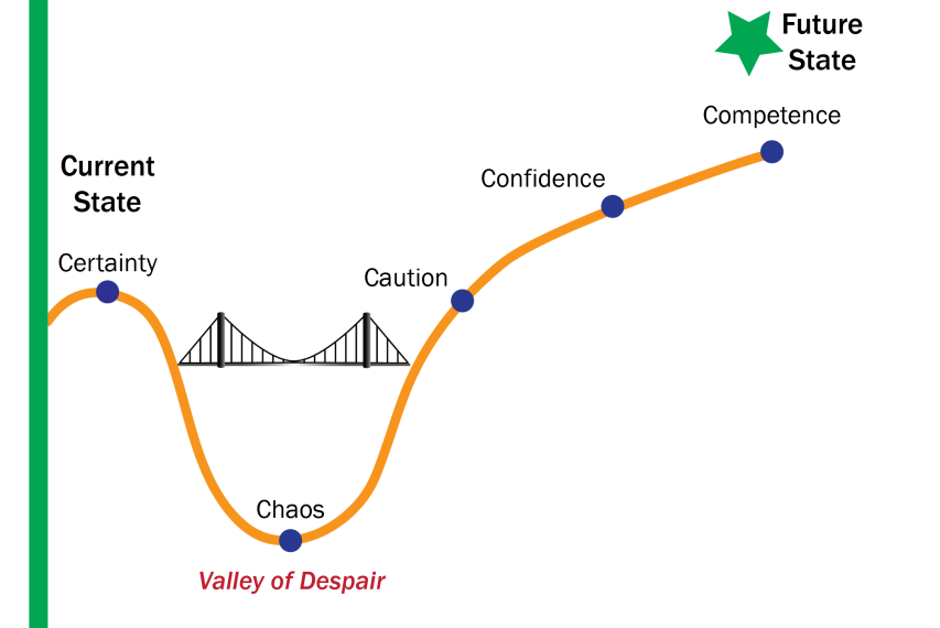 Kubler Ross Change Curve