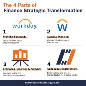 one, workday financials (cloud-based financial enterprise systems) two, adaptive planning (workday's budgeting and planning tool) Three, Enhanced Reporting and analytics (improved insight and informed decision-making) four, continuous improvement (better training and process standardization for effective results).