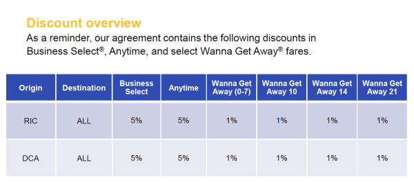 Southwest 2023 Discount Overview